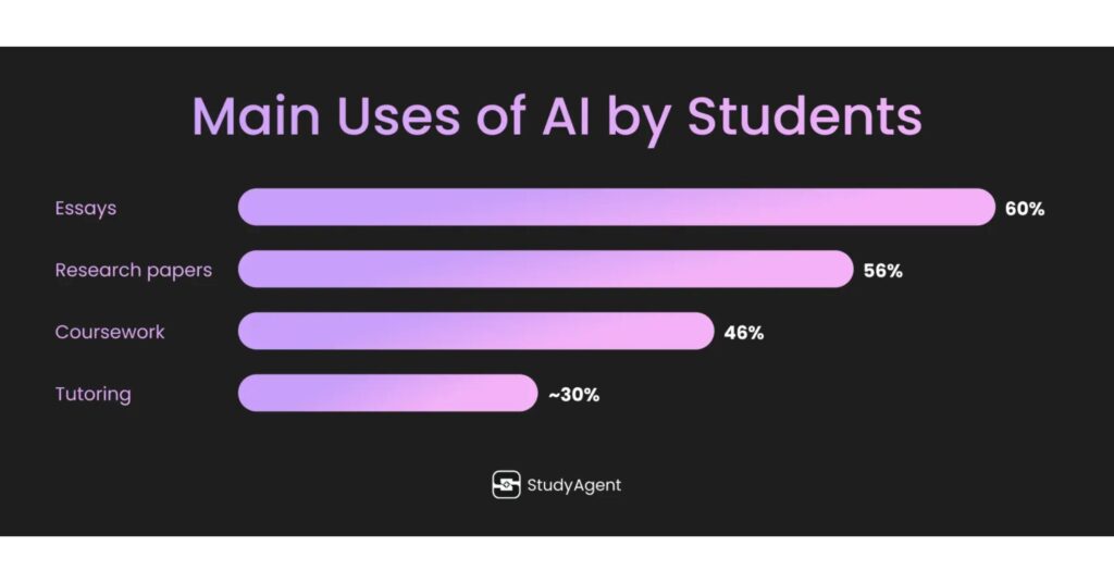 Survey Reveals Over 80% of U.S. Students Use AI for Schoolwork