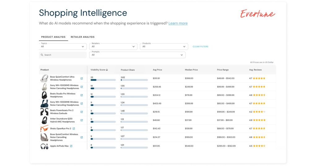 Evertune Unveils AI Shopping Intelligence for Brand Visibility Tracking