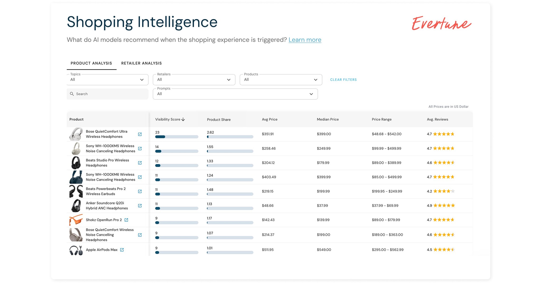 Evertune Unveils AI Shopping Intelligence for Brand Visibility Tracking