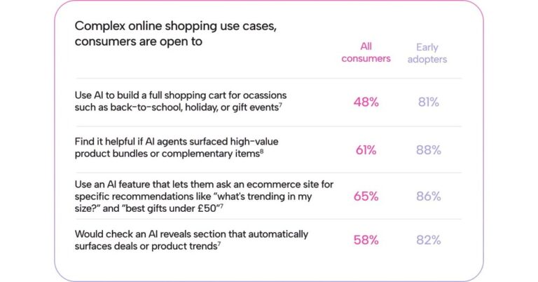 Majority of Shoppers Embrace AI Assistants for Online Purchases