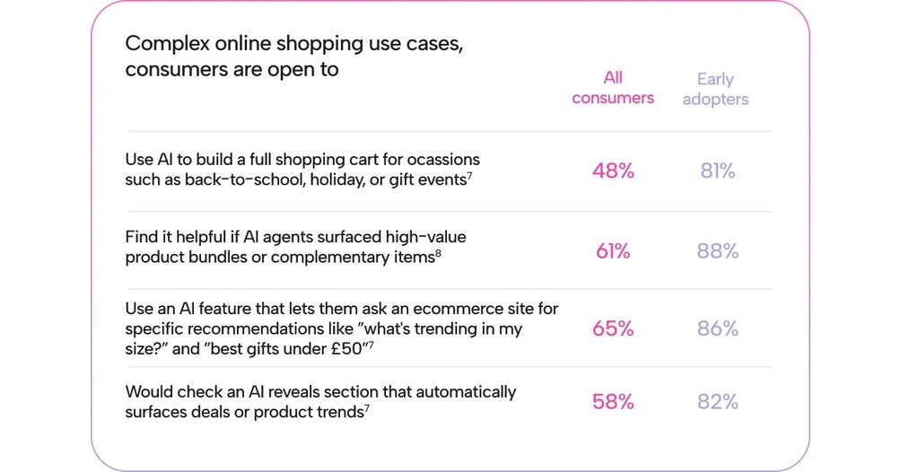 Majority of Shoppers Embrace AI Assistants for Online Purchases
